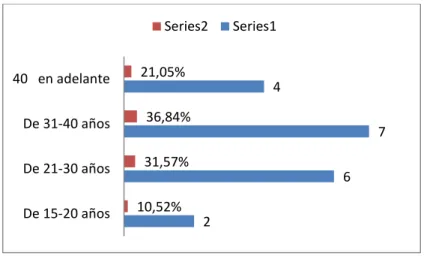 Gráfico N° 3 