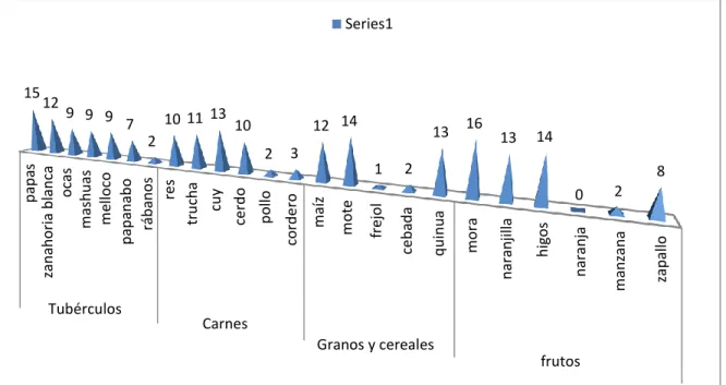 Gráfico N° 7 