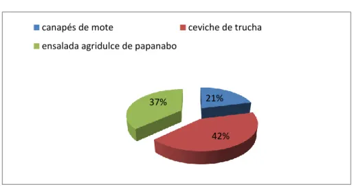 Gráfico N° 13 