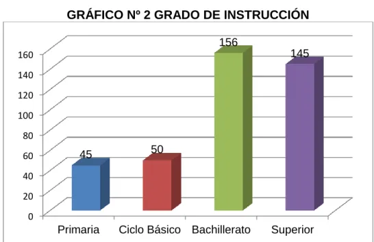 GRÁFICO Nº 2 GRADO DE INSTRUCCIÓN 