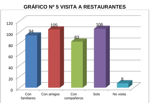 GRÁFICO Nº 5 VISITA A RESTAURANTES 