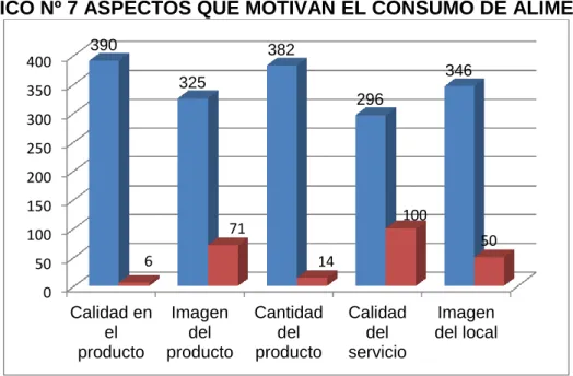 GRÁFICO Nº 7 ASPECTOS QUE MOTIVAN EL CONSUMO DE ALIMENTOS 