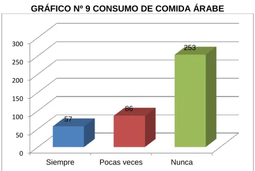 TABLA  Nº 9 CONSUMO DE COMIDA ÁRABE  CONSUMO DE COMIDA 