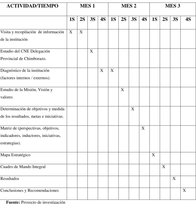 Tabla 3.- Planificación de los pasos para implementar el BSC 