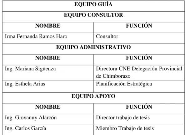 Tabla 4.- Confección del Equipo Guía 