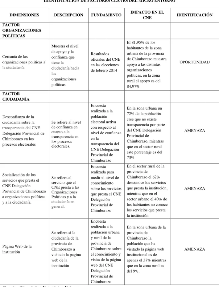 Tabla 7.- Factores de Micro entorno