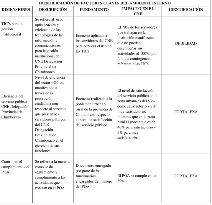 Tabla 8.-  Factores Claves del Ambiente Interno