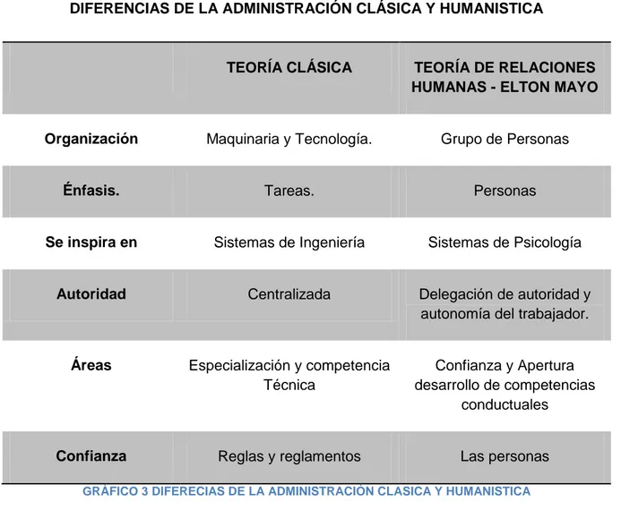 GRÁFICO 3 DIFERECIAS DE LA ADMINISTRACIÓN CLASICA Y HUMANISTICA 