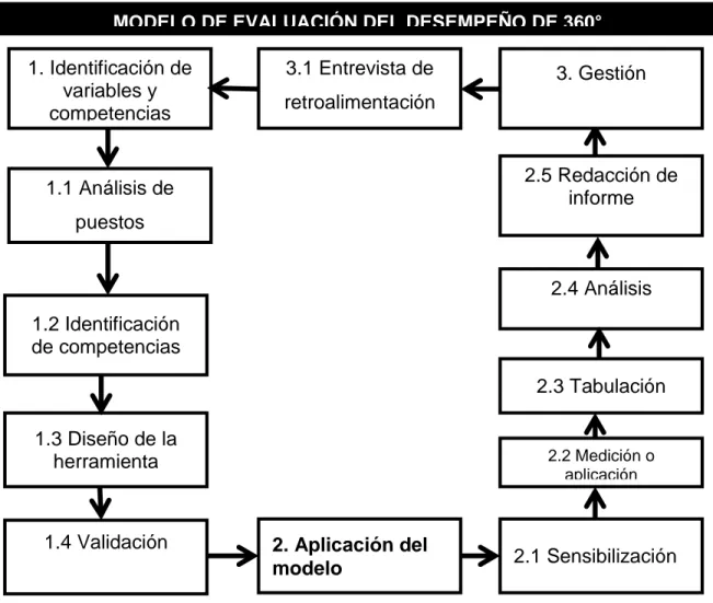 GRÁFICO 8 MODELO DE EVALUACIÓN DEL DESEMPEÑO 360° 