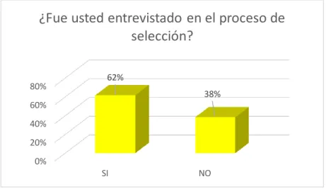 Gráfico 3 4  ¿Fue usted entrevistado en el proceso de selección? 
