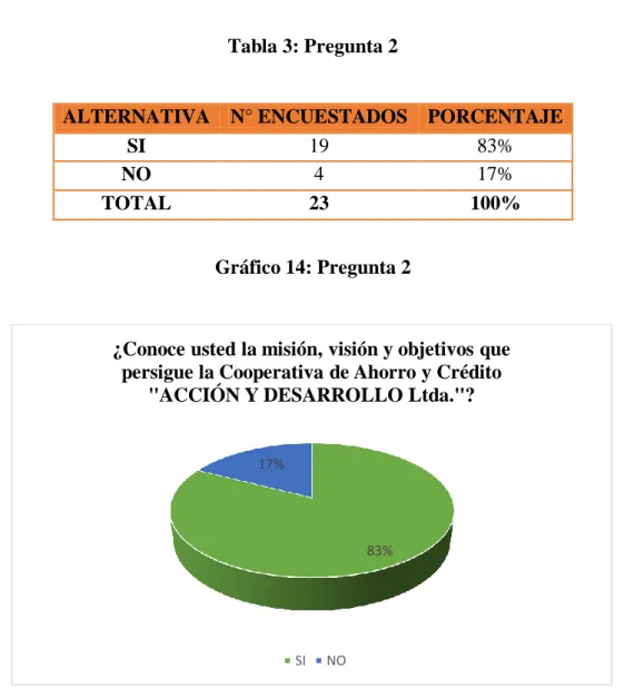 Tabla 3: Pregunta 2 