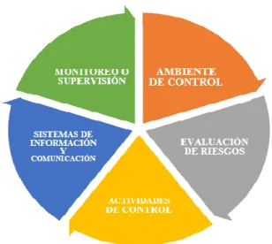 Gráfico No. 3. Componentes del COSO I 