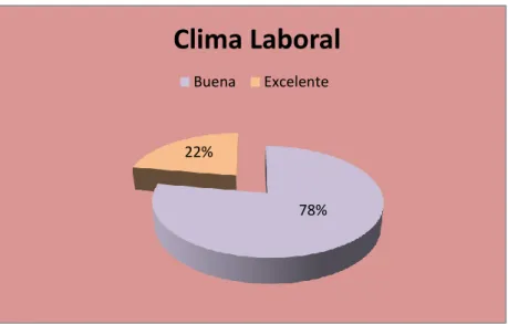 Gráfico 3: Clima Laboral 