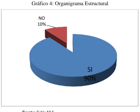Gráfico 4: Organigrama Estructural 