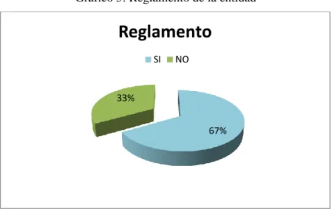 Gráfico 5: Reglamento de la entidad 