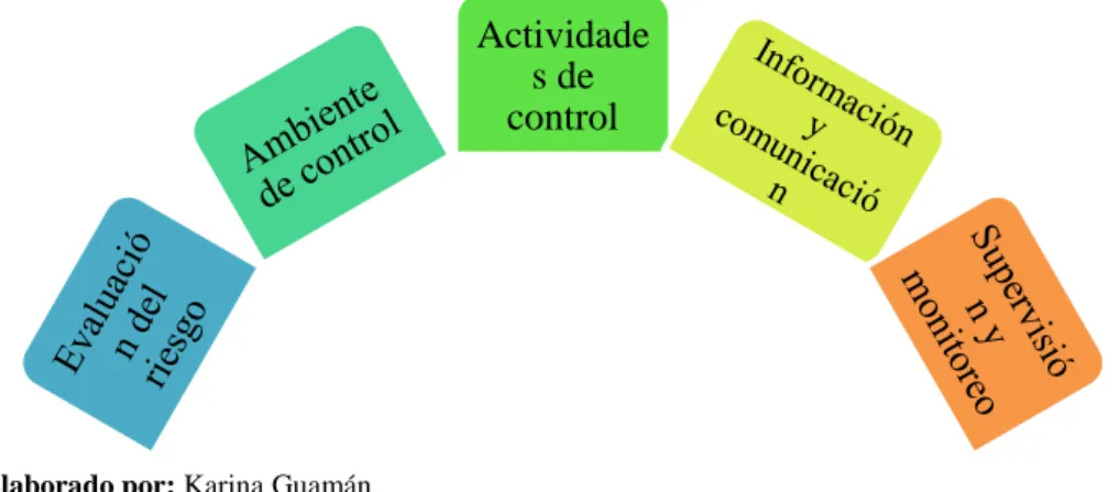 Gráfico 3. Componentes del Sistema de Control Interno 
