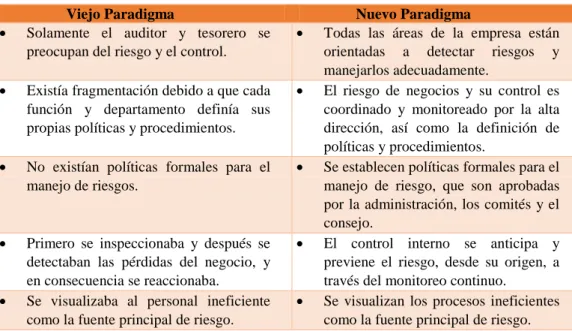 Tabla 1. El cambio de paradigmas en el ejercicio del Control 