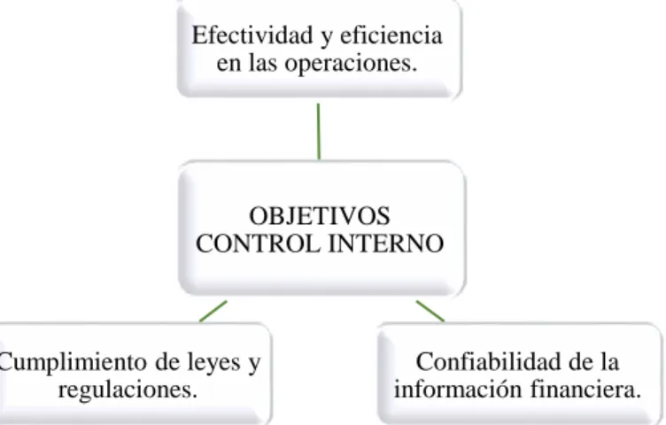 Gráfico 2. Objetivos del Control Interno