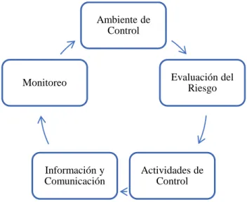 Gráfico 3. Componentes del Control Interno