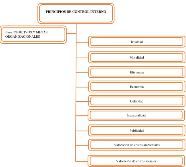 Gráfico 4. Principios de Control Interno 