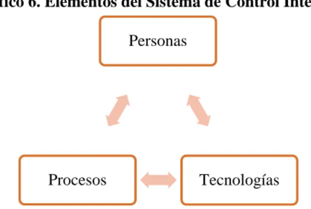 Gráfico 6. Elementos del Sistema de Control Interno