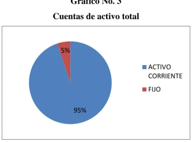 Gráfico No. 3  Cuentas de activo total 