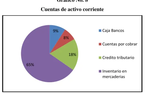 Gráfico No. 8 