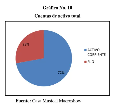 Gráfico No. 10  Cuentas de activo total 