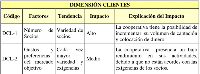 Tabla Nº 05 Dimensión Clientes  DIMENSIÓN CLIENTES 