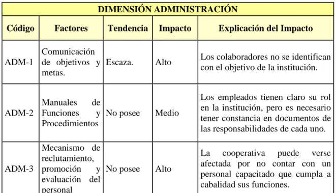 Tabla Nº 10 Dimensión Administración  DIMENSIÓN ADMINISTRACIÓN 