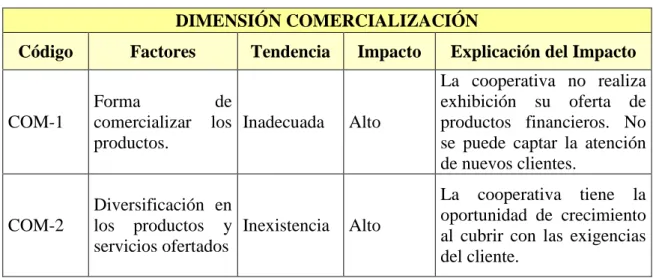 Tabla Nº 13 Dimensión Comercialización  DIMENSIÓN COMERCIALIZACIÓN 