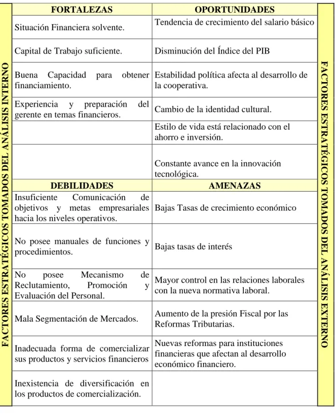 Tabla Nº 18 Análisis de FODA 