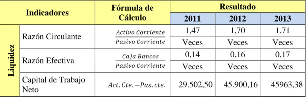 Tabla Nº 21 Ratios de liquidez 