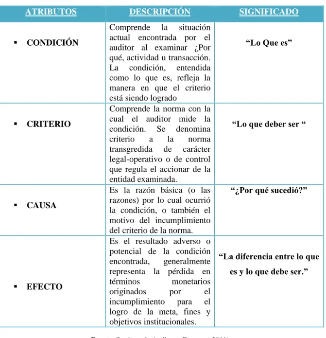 Cuadro  2: Atributos del Hallazgo 
