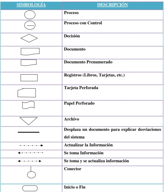 Cuadro  3: Simbología de Flujogramación 