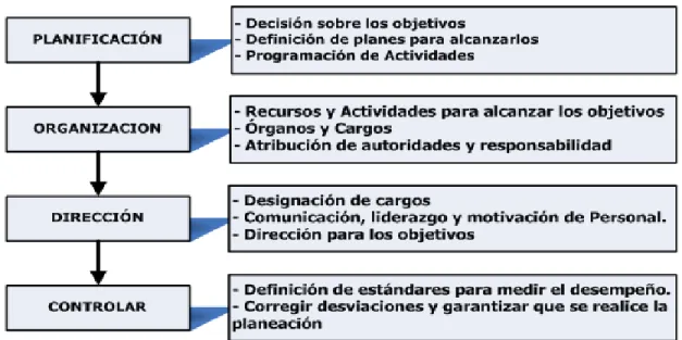 Gráfico No 9: El proceso administrativo 