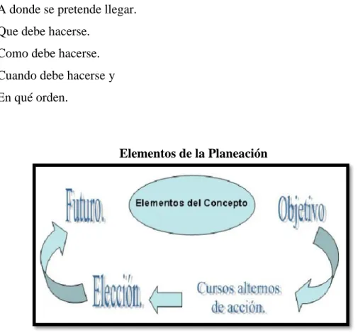 Gráfico No 10: Elementos de la Planeación  Fuente: (GIL, 2010) 