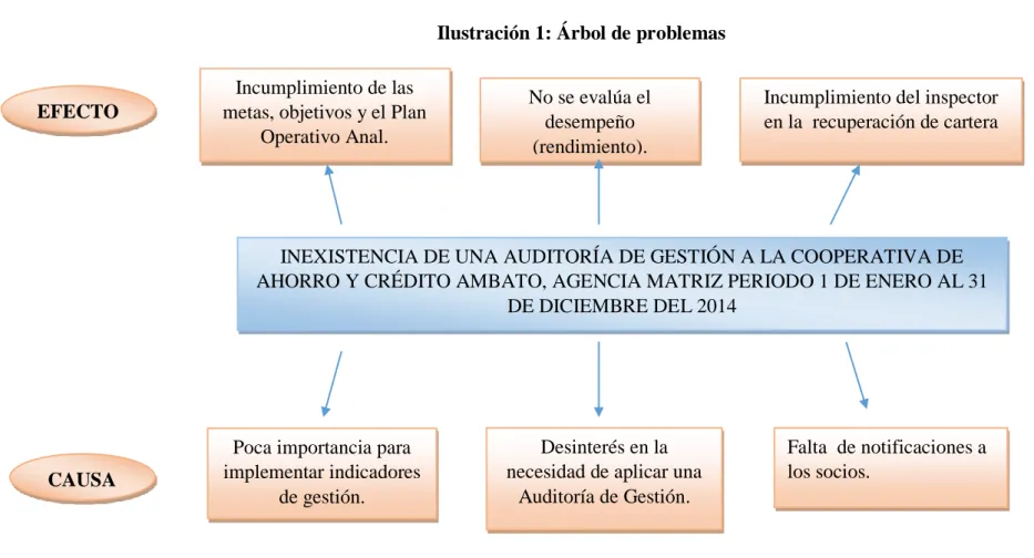 Ilustración 1: Árbol de problemas 