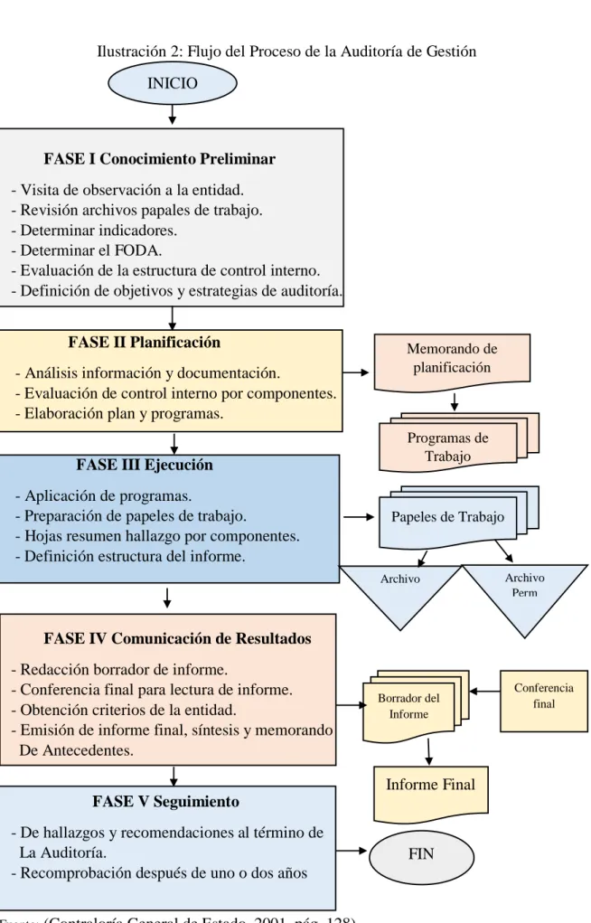 Ilustración 2: Flujo del Proceso de la Auditoría de Gestión 
