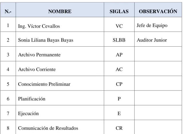 Tabla 2: Siglas a Utilizar en Auditoría 