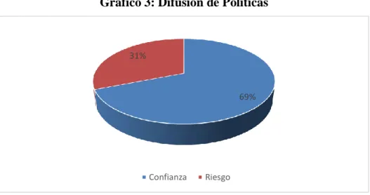 Gráfico 3: Difusión de Políticas 