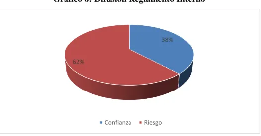 Gráfico 6: Difusión Reglamento Interno 