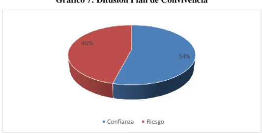 Gráfico 7: Difusión Plan de Convivencia 