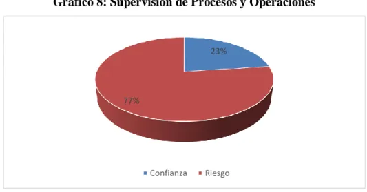 Gráfico 8: Supervisión de Procesos y Operaciones 