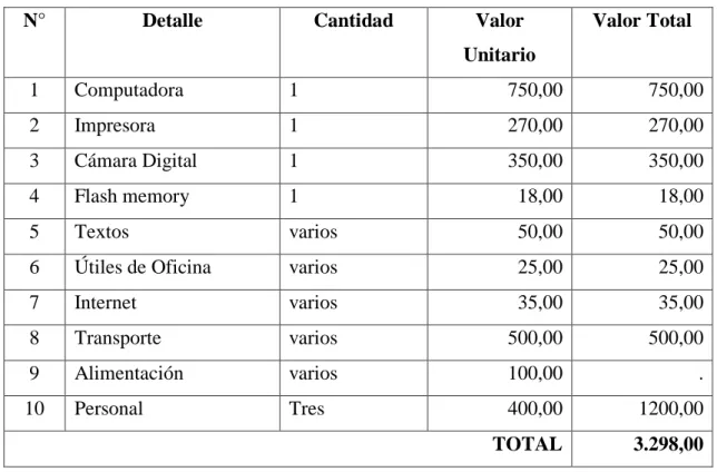Tabla 10: Presupuesto Valor de la ejecuion de auditoría 
