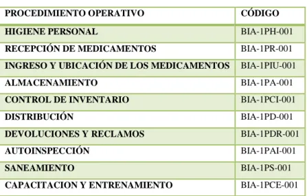 Cuadro 3-3. Lista de Procedimientos Operativos Estándar que se elaboró para la                        implementación de Buenas Prácticas de Almacenamiento de  
