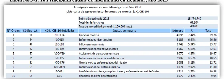 Tabla No.3-1. 10 Principales causas de mortalidad en Ecuador, año 2013 