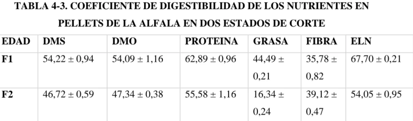 TABLA 4-3. COEFICIENTE DE DIGESTIBILIDAD DE LOS NUTRIENTES EN  PELLETS DE LA ALFALA EN DOS ESTADOS DE CORTE 