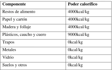 Tabla 2-1    Poder calorífico por tipo de residuo 