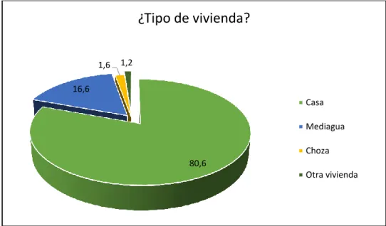 Gráfico 1-2    Tipo de vivienda que tenemos 